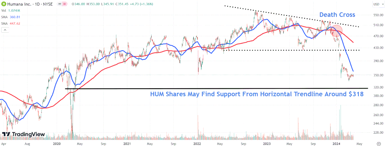 humana stock price